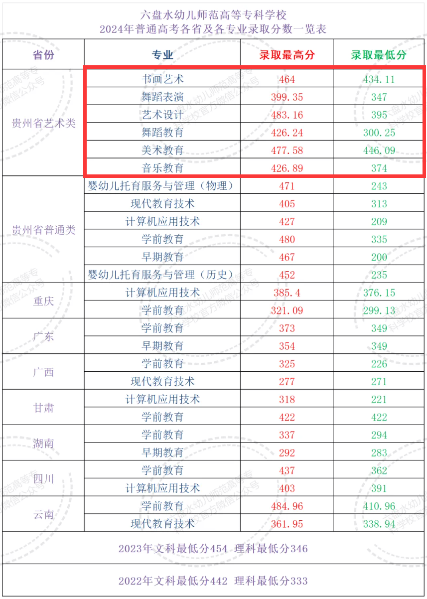 2024六盘水幼儿师范高等专科学校艺术类录取分数线