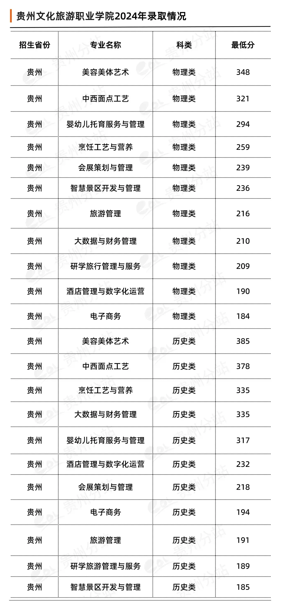 2024贵州文化旅游职业学院录取分数线