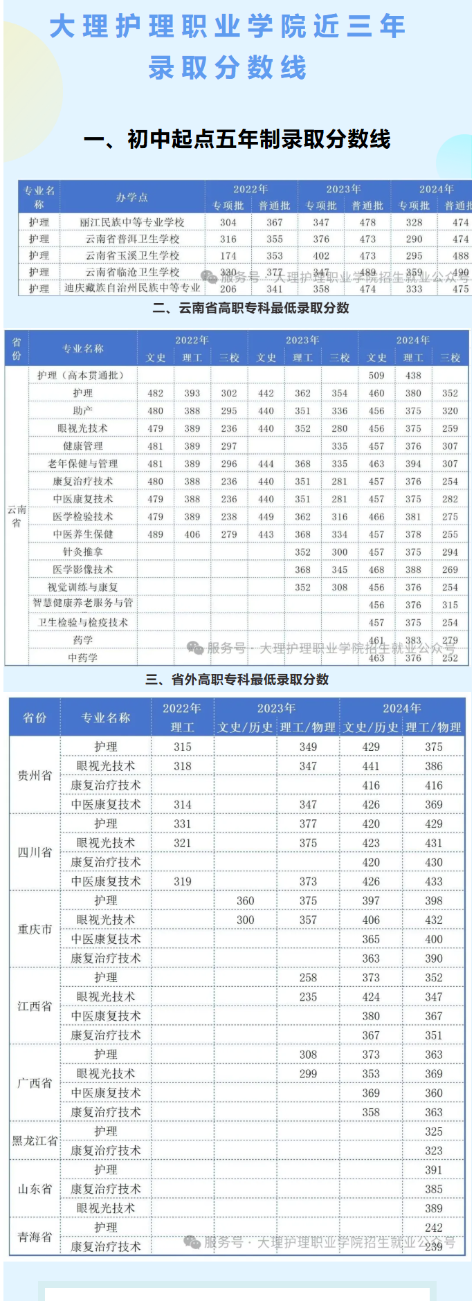 2024大理护理职业学院录取分数线（含2022-2023历年）