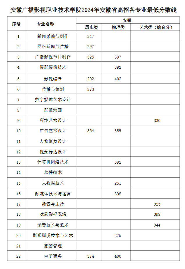 2024安徽广播影视职业技术学院录取分数线（含2022-2023历年）