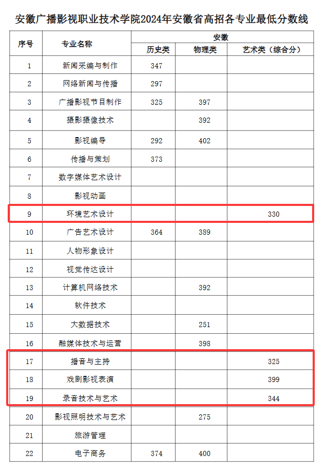 2024安徽广播影视职业技术学院艺术类录取分数线（含2022-2023历年）