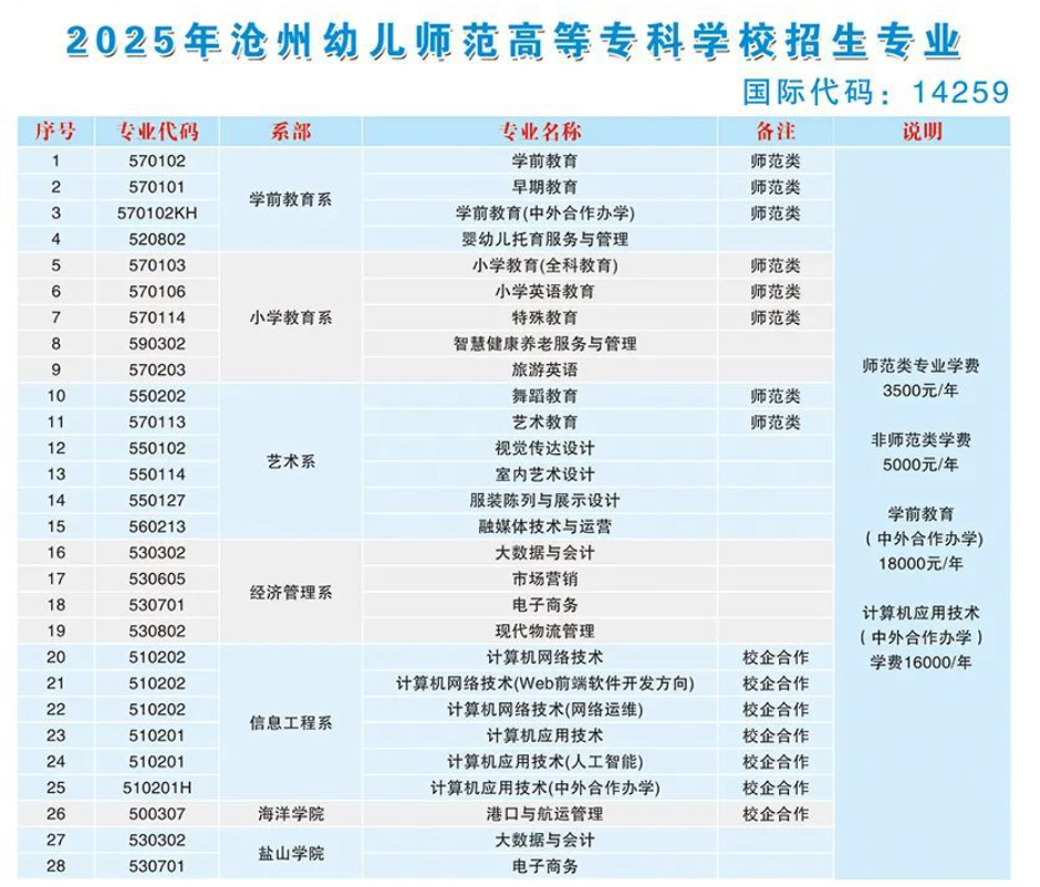 2025沧州幼儿师范高等专科学校学费多少钱一年-各专业收费标准