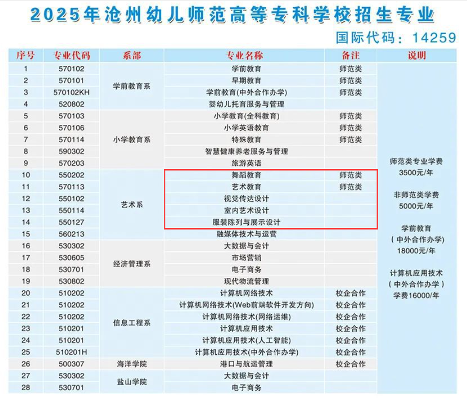 2025沧州幼儿师范高等专科学校艺术类学费多少钱一年-各专业收费标准