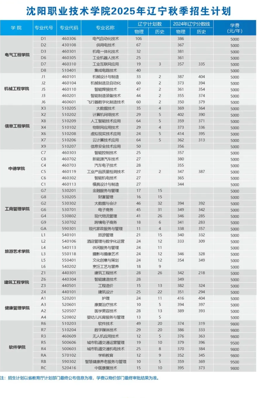 2025沈阳职业技术学院学费多少钱一年-各专业收费标准