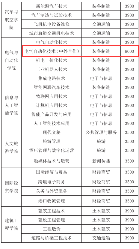 2025芜湖职业技术大学中外合作办学学费多少钱一年-各专业收费标准