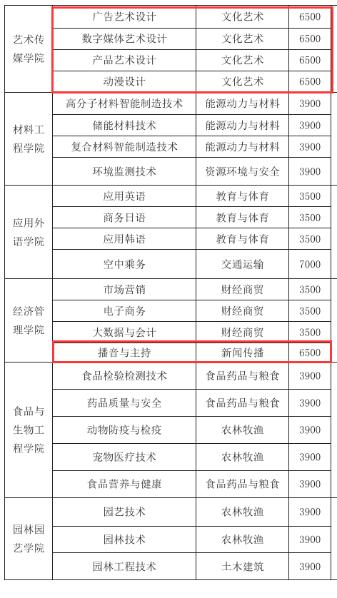 2025芜湖职业技术大学艺术类学费多少钱一年-各专业收费标准