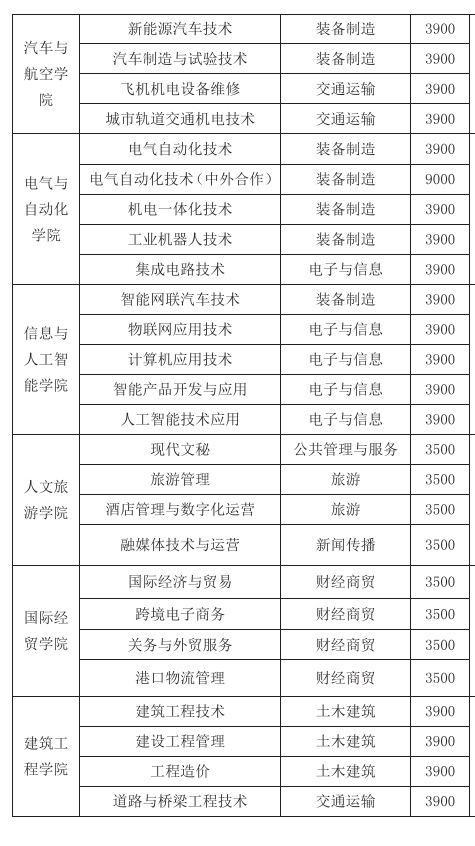 2025芜湖职业技术大学学费多少钱一年-各专业收费标准