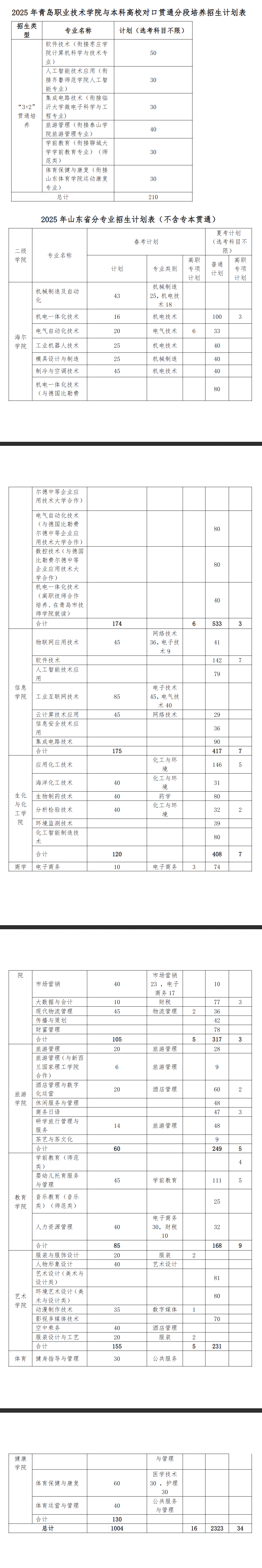 2025青岛职业技术学院招生计划-各专业招生人数是多少