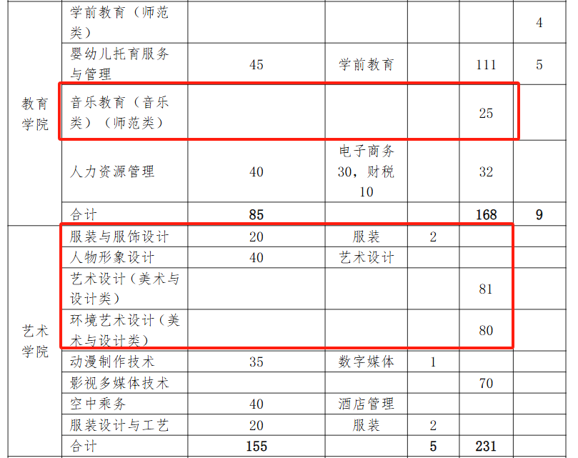 2025青島職業(yè)技術(shù)學院藝術(shù)類招生計劃-各專業(yè)招生人數(shù)是多少