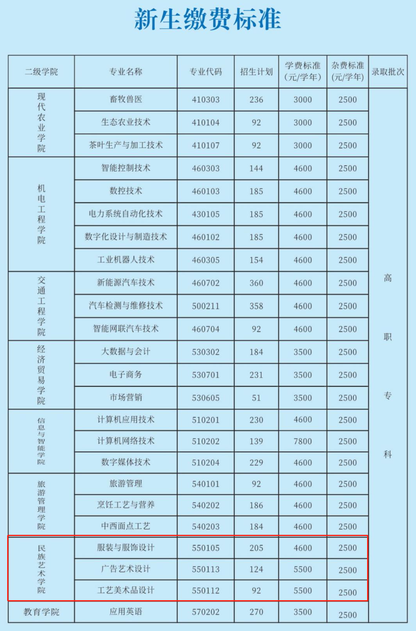 2025湘西民族职业技术学院艺术类学费多少钱一年-各专业收费标准