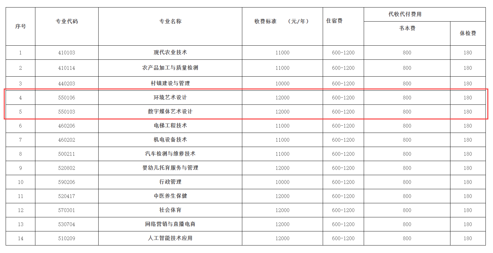 2025攀枝花攀西职业学院艺术类学费多少钱一年-各专业收费标准