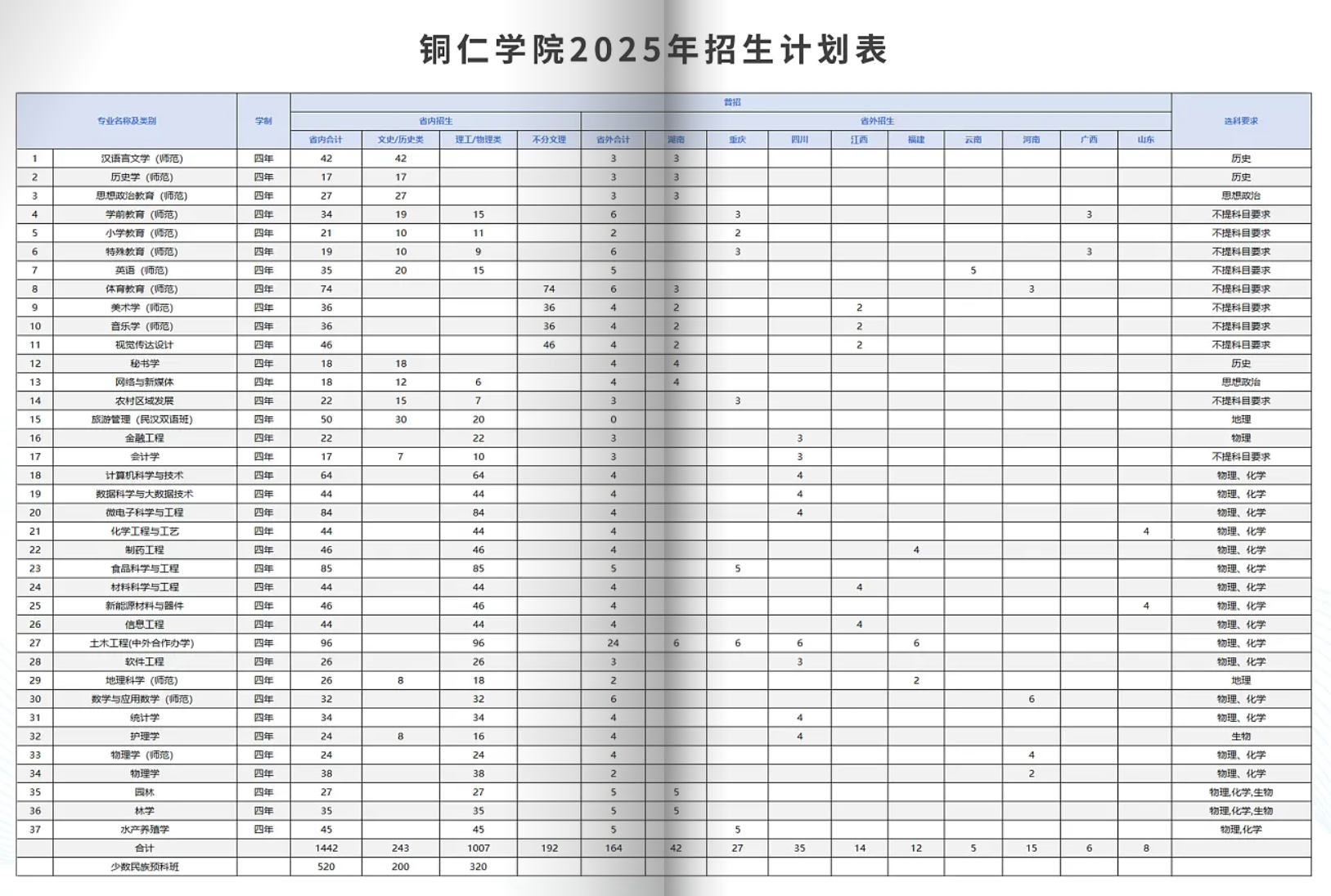 2025铜仁学院招生计划-各专业招生人数是多少
