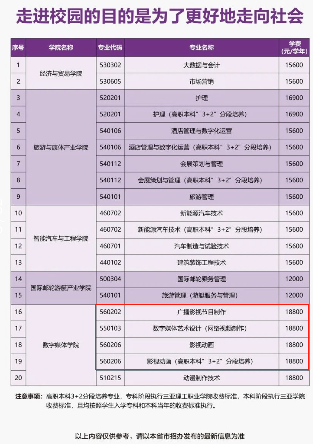2025三亚理工职业学院艺术类学费多少钱一年-各专业收费标准