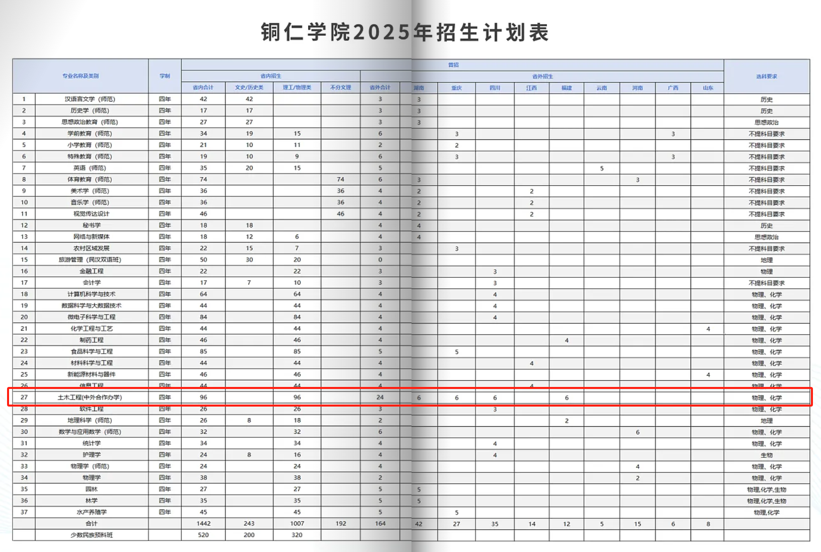 2025铜仁学院中外合作办学招生计划-各专业招生人数是多少