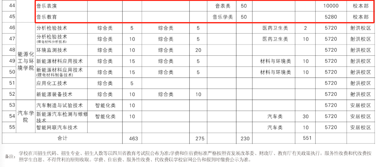 2025四川职业技术学院艺术类学费多少钱一年-各专业收费标准