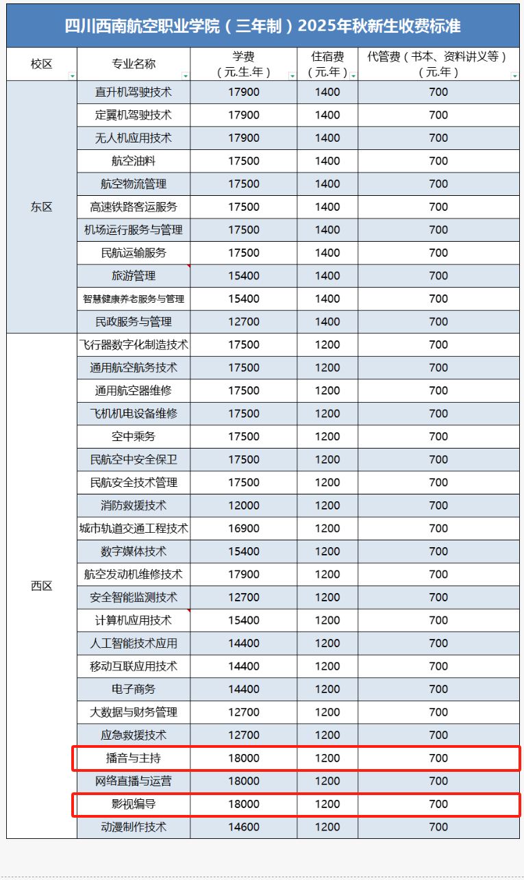2025四川西南航空职业学院艺术类学费多少钱一年-各专业收费标准