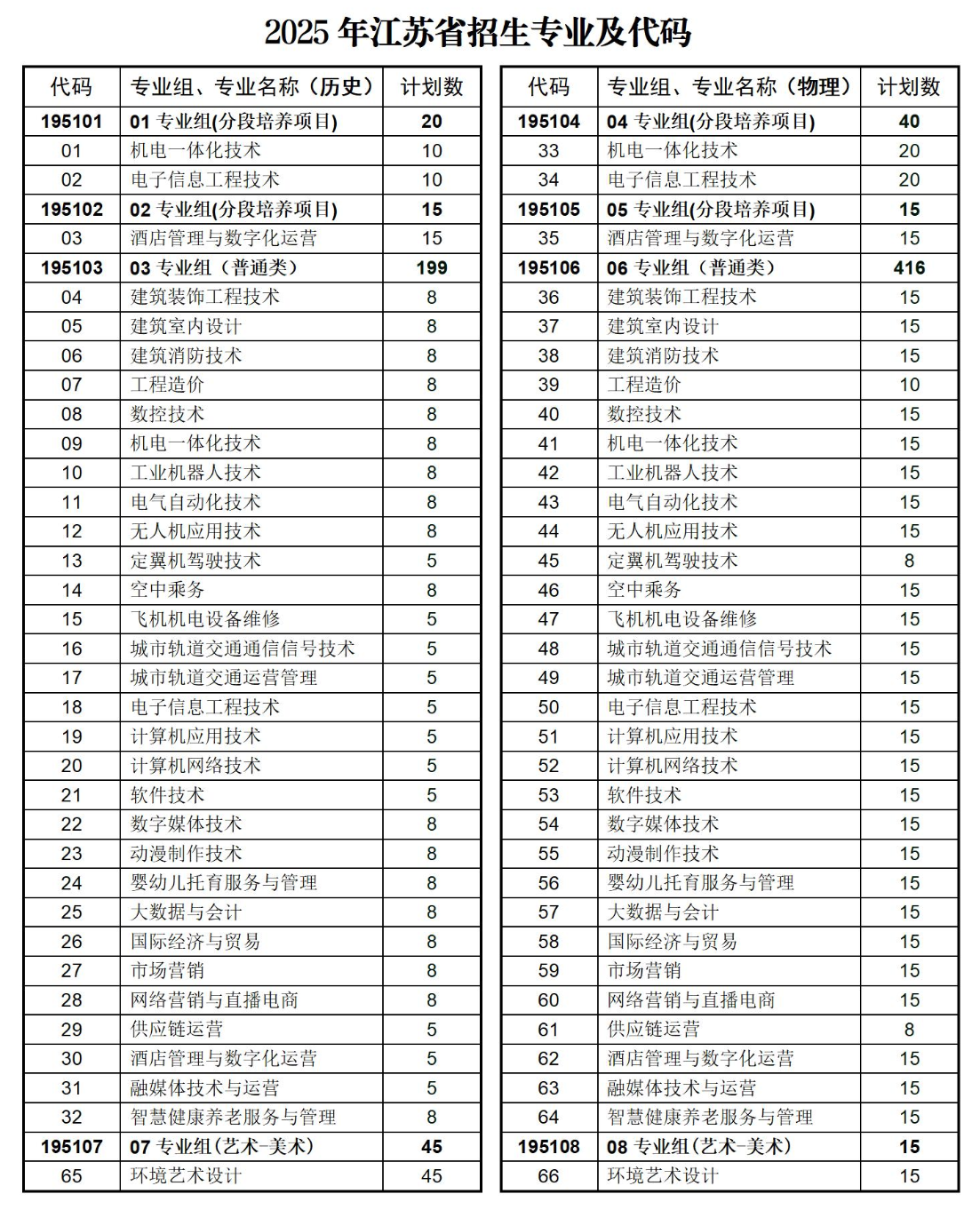 2025正德职业技术学院招生计划-各专业招生人数是多少