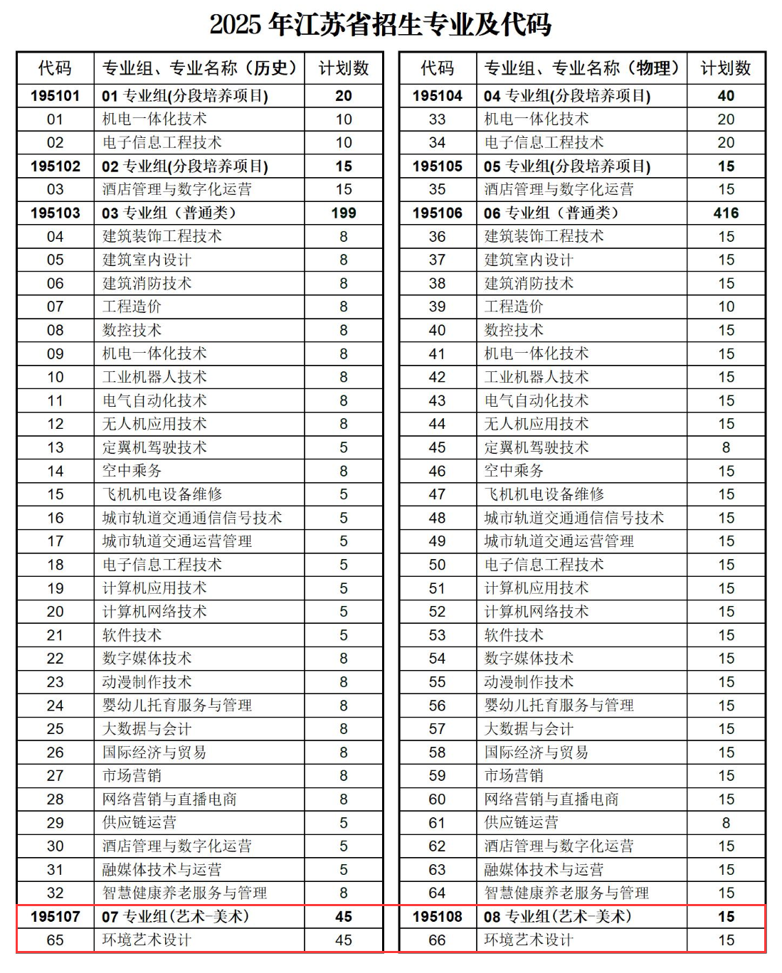 2025正德职业技术学院艺术类招生计划-各专业招生人数是多少