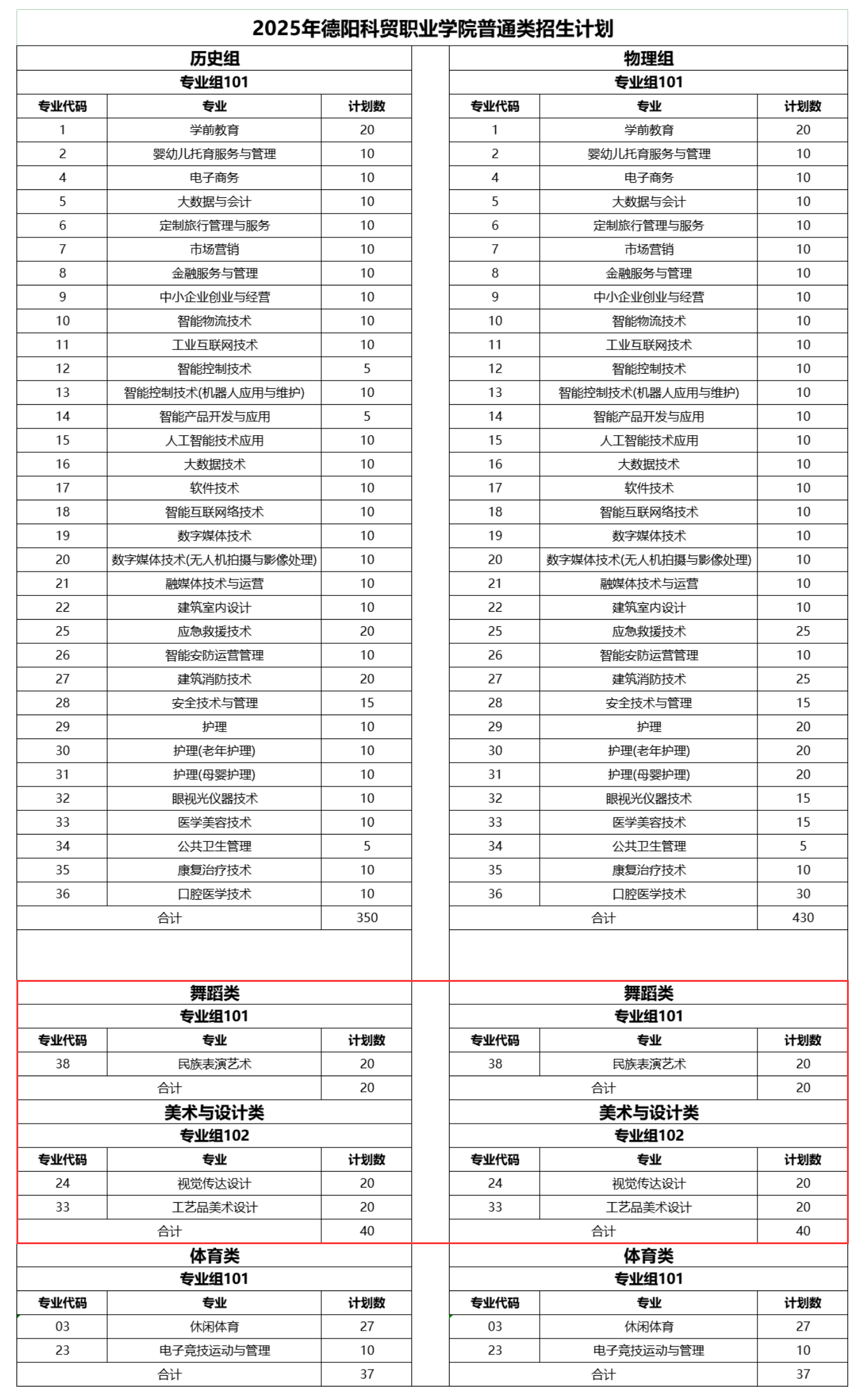 2025德阳科贸职业学院艺术类招生计划-各专业招生人数是多少