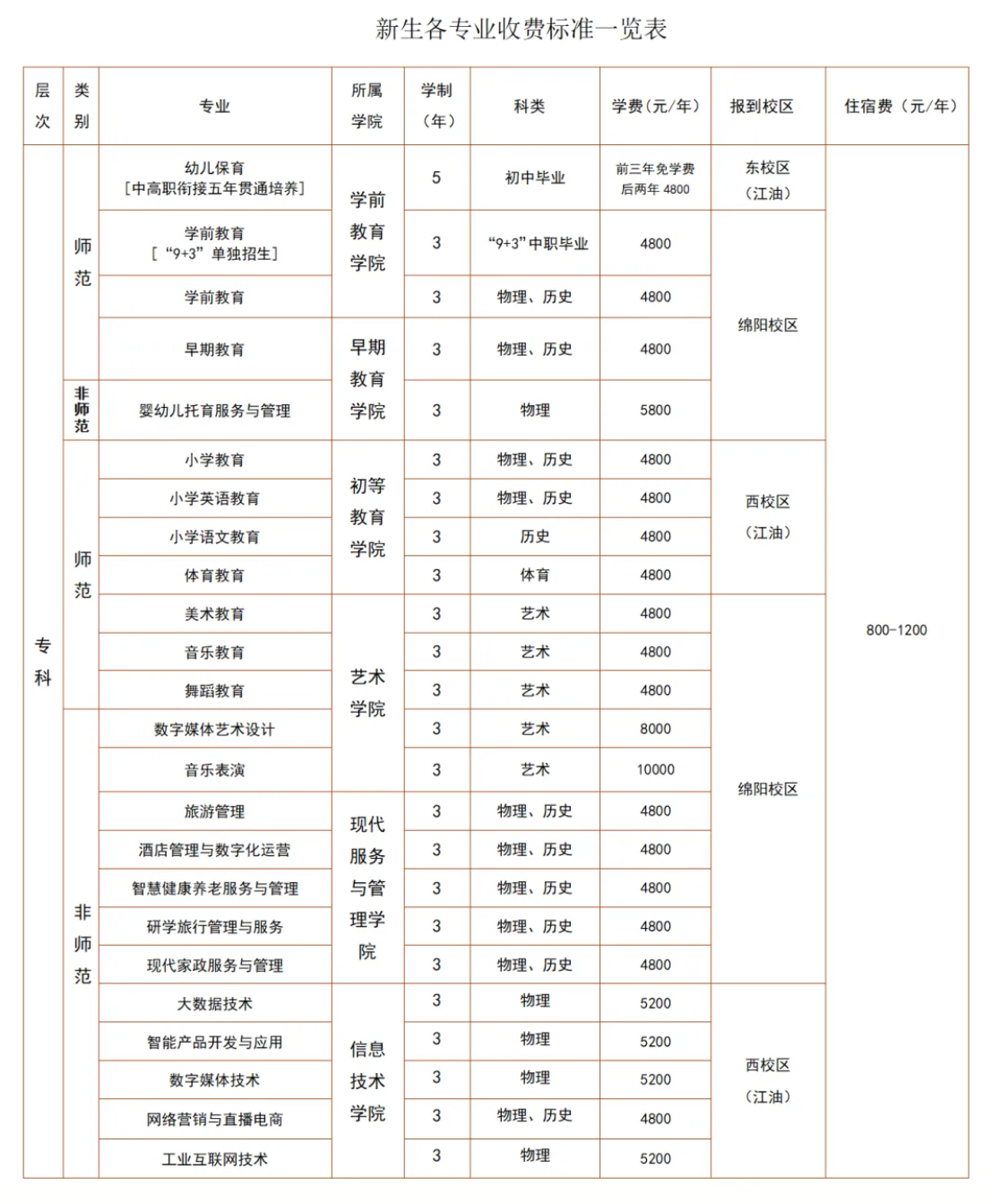 2025四川幼儿师范高等专科学校学费多少钱一年-各专业收费标准