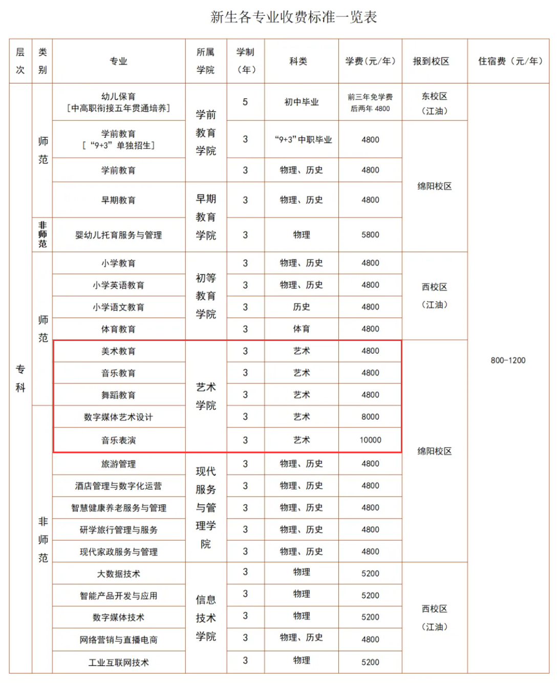 2025四川幼儿师范高等专科学校艺术类学费多少钱一年-各专业收费标准