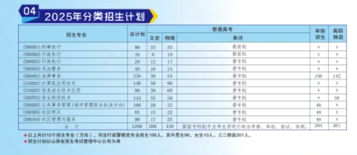 2025山西警官职业学院招生计划-各专业招生人数是多少