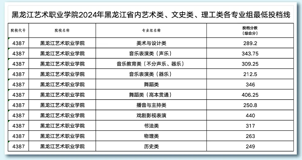 2024黑龙江艺术职业学院录取分数线（含2022-2023历年）