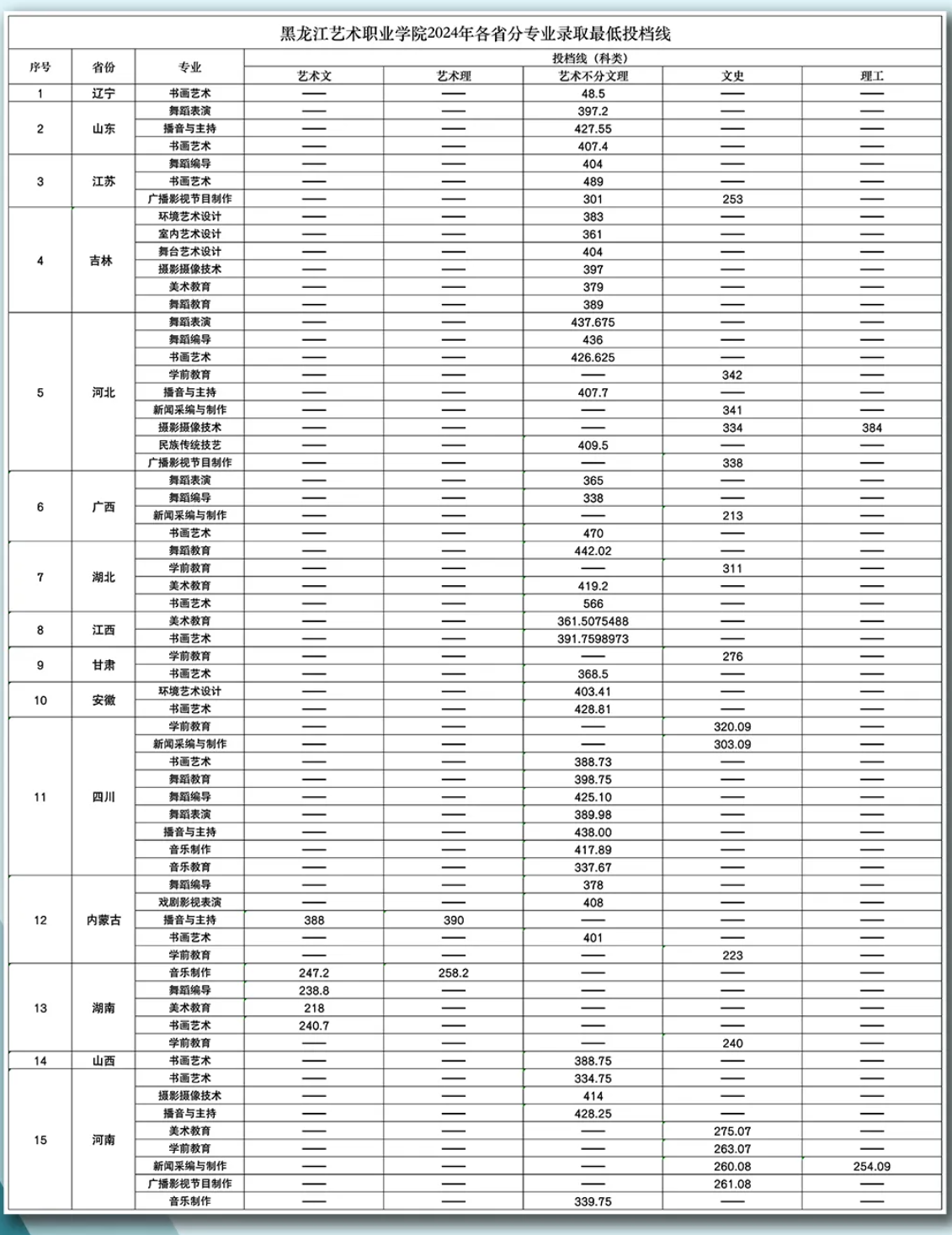 2024黑龙江艺术职业学院录取分数线（含2022-2023历年）