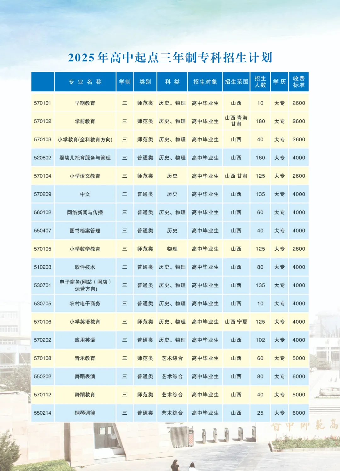 2025晋中师范高等专科学校招生计划-各专业招生人数是多少