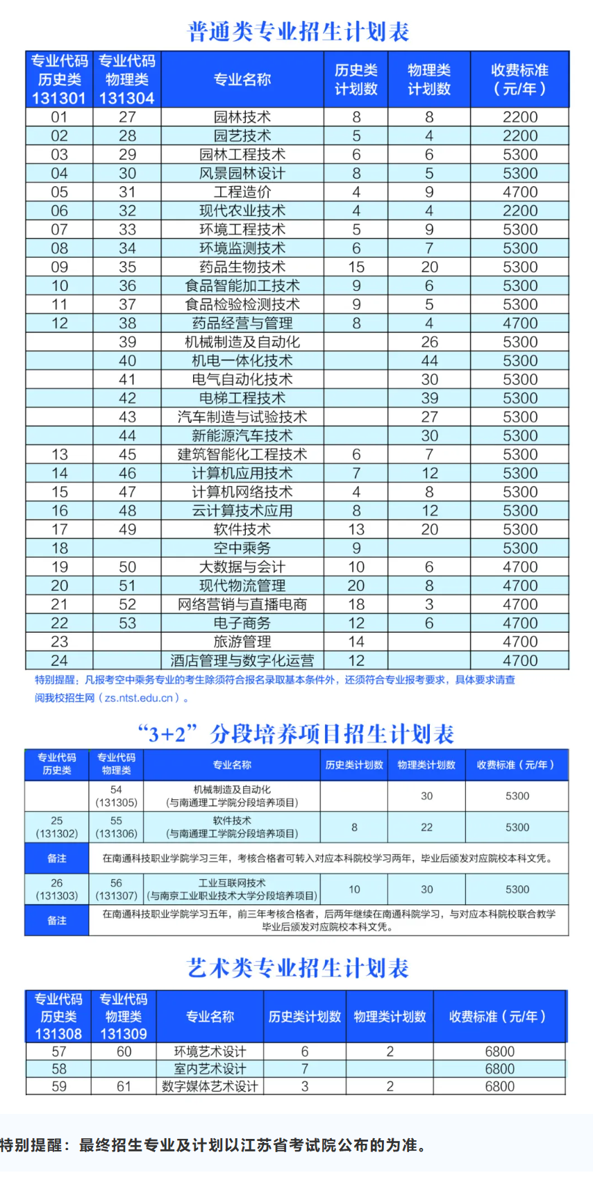2025南通科技职业学院招生计划-各专业招生人数是多少