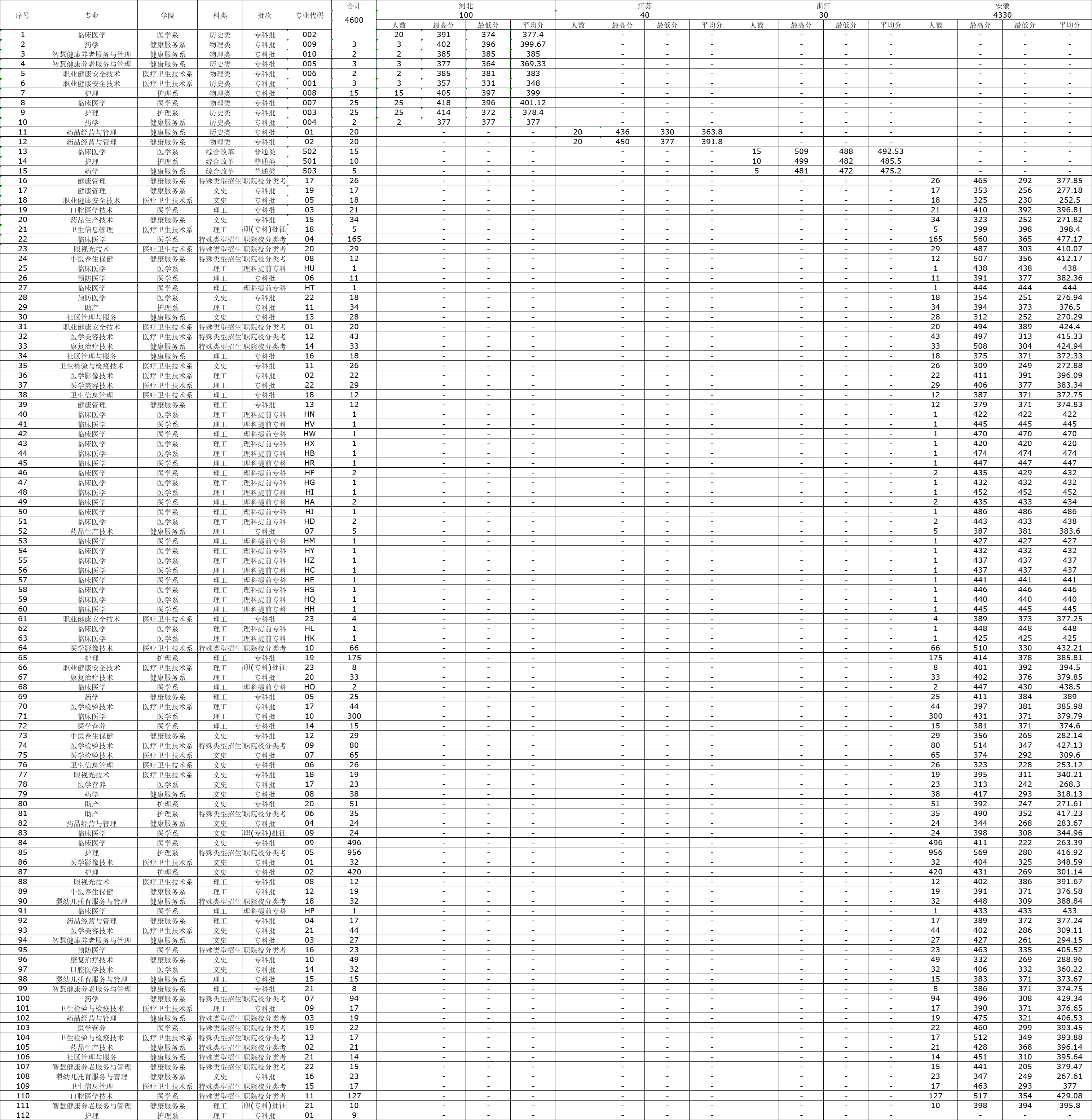 2024安徽衛生健康職業學院錄取分數線（含2022-2023歷年）