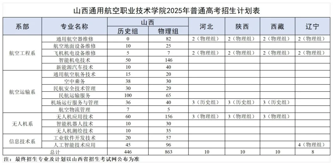 2025山西通用航空职业技术学院招生计划-各专业招生人数是多少