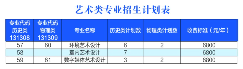 2025南通科技职业学院艺术类招生计划-各专业招生人数是多少