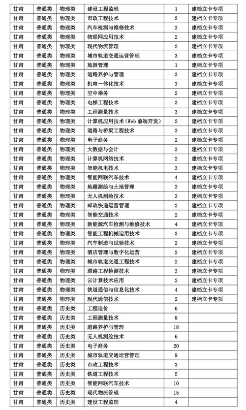 2025甘肃交通职业技术学院招生计划-各专业招生人数是多少