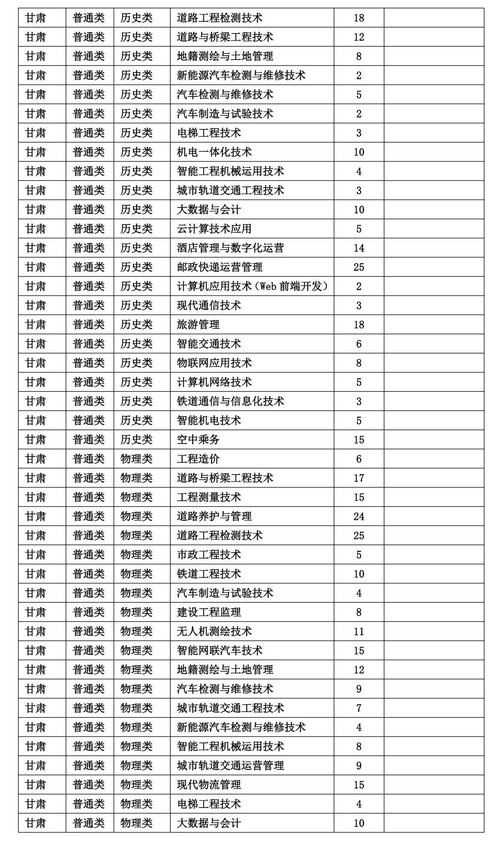 2025甘肃交通职业技术学院招生计划-各专业招生人数是多少