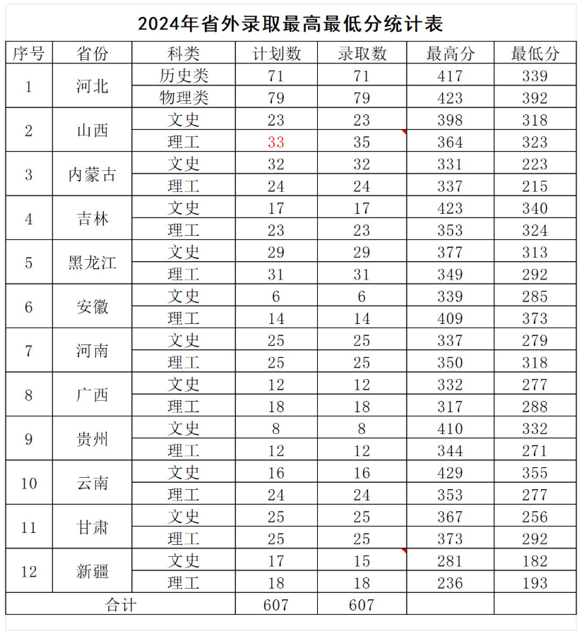 2024烟台汽车工程职业学院录取分数线（含2022-2023历年）