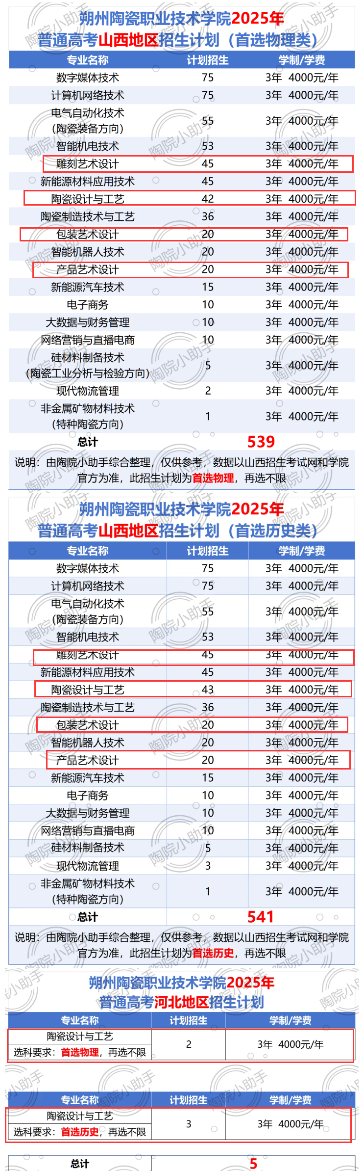 2025朔州陶瓷职业技术学院艺术类招生计划-各专业招生人数是多少
