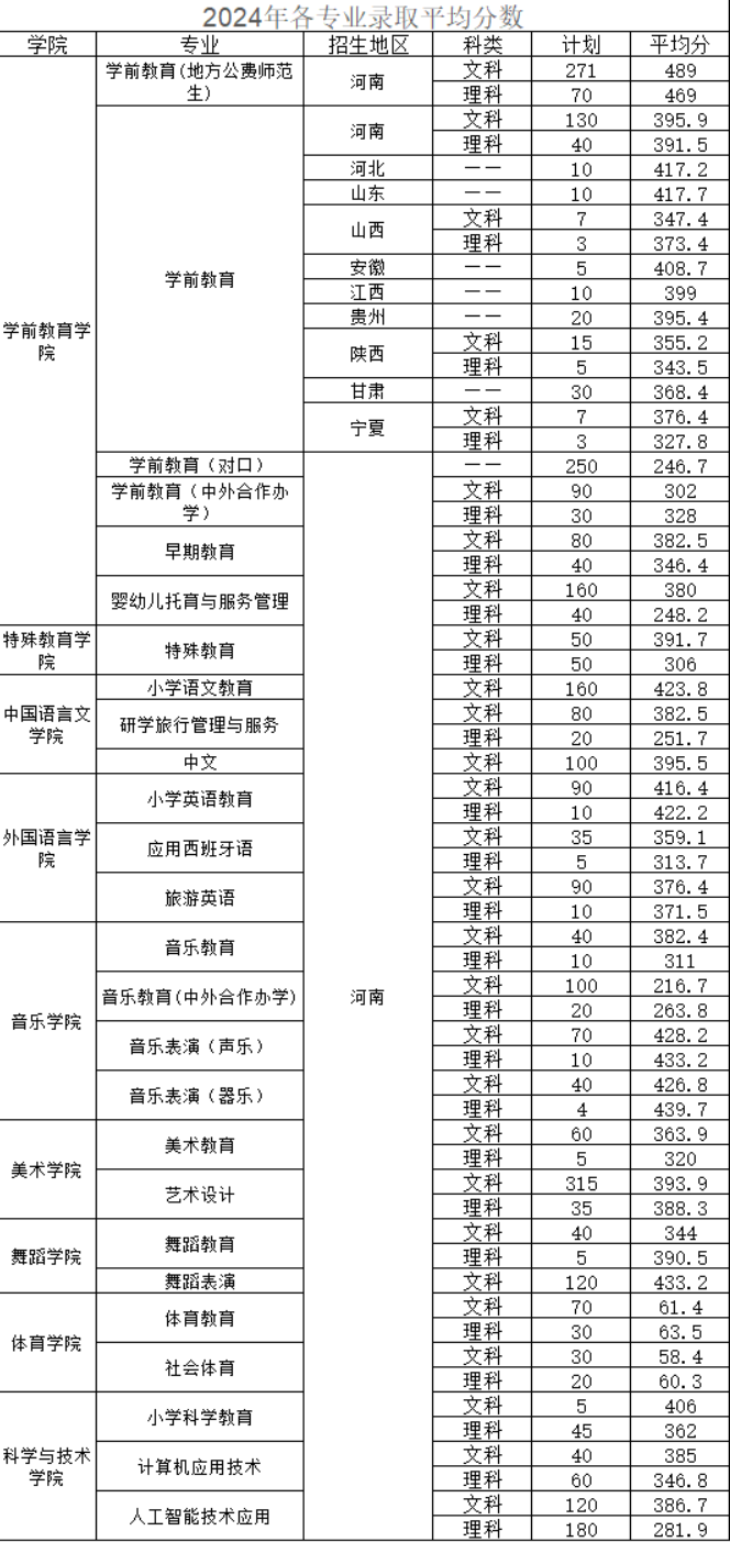 2024郑州幼儿师范高等专科学校录取分数线（含2022-2023历年）