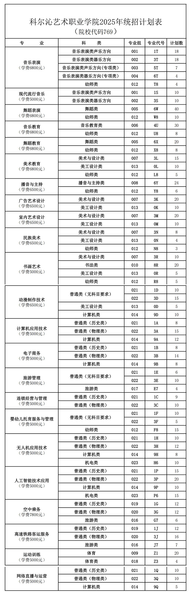 2025科尔沁艺术职业学院招生计划-各专业招生人数是多少