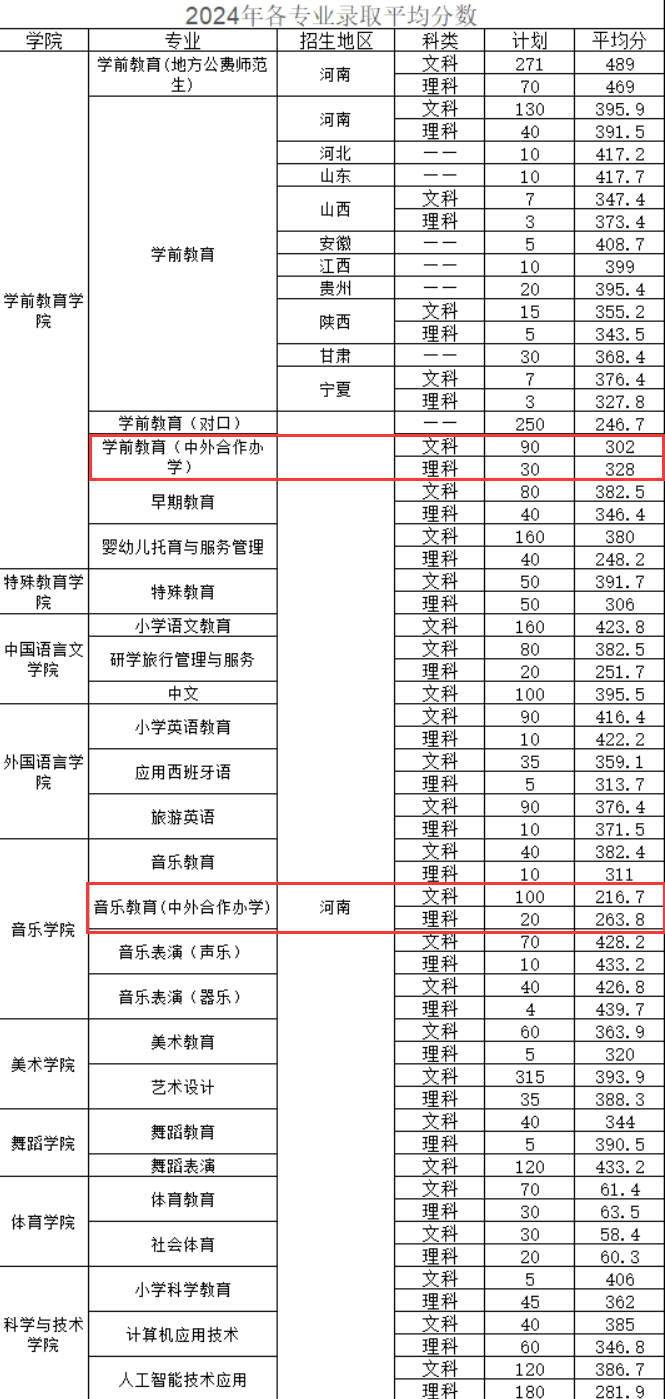 2024郑州幼儿师范高等专科学校中外合作办学分数线（含2022-2023历年）