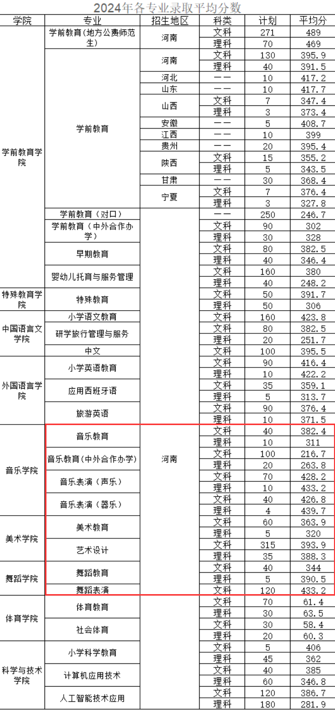 2024郑州幼儿师范高等专科学校艺术类录取分数线（含2022-2023历年）