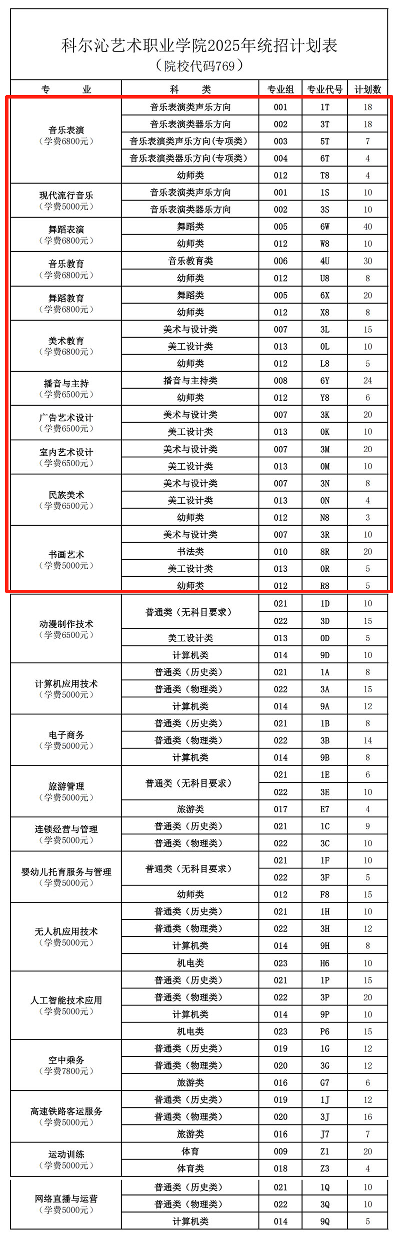 2025科尔沁艺术职业学院艺术类招生计划-各专业招生人数是多少