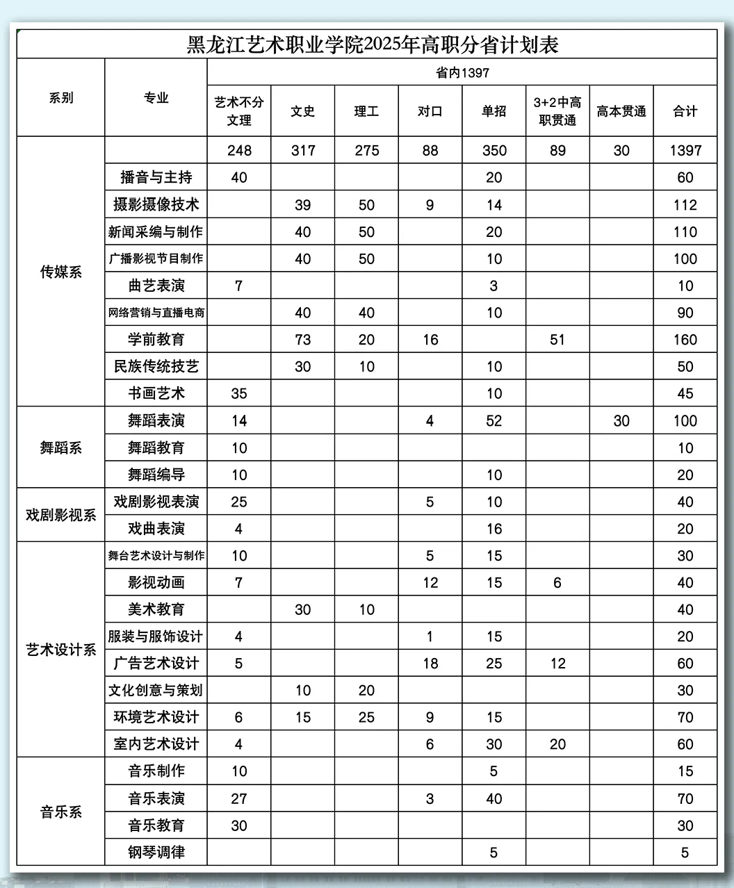 2025黑龙江艺术职业学院招生计划-各专业招生人数是多少