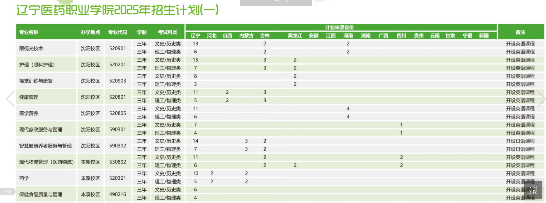 2025辽宁医药职业学院招生计划-各专业招生人数是多少