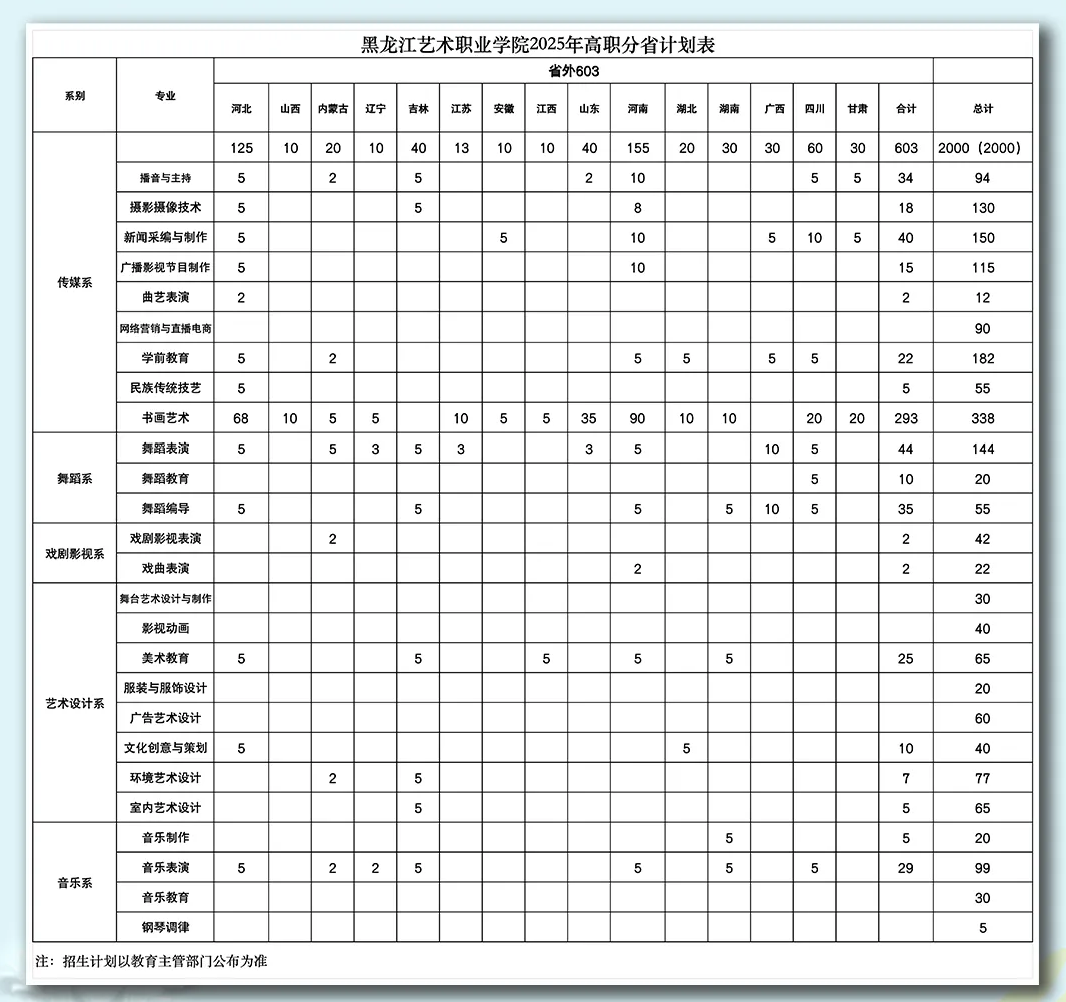 2025黑龙江艺术职业学院招生计划-各专业招生人数是多少