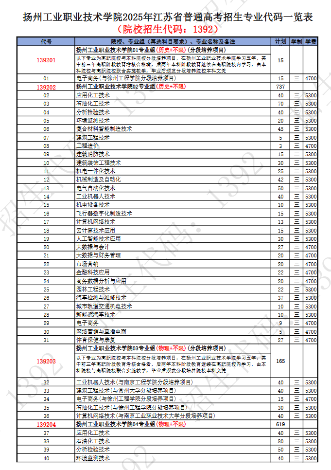 2025扬州工业职业技术学院招生计划-各专业招生人数是多少