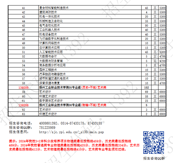 2025扬州工业职业技术学院招生计划-各专业招生人数是多少