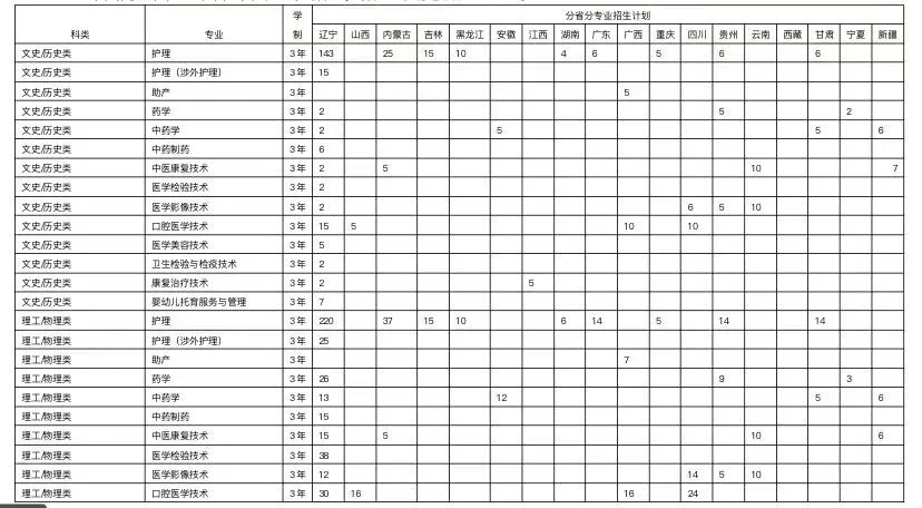 2025铁岭卫生职业学院招生计划-各专业招生人数是多少