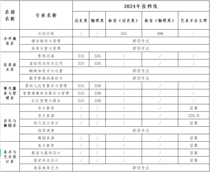 2024衡阳幼儿师范高等专科学校录取分数线（含2022-2023历年）