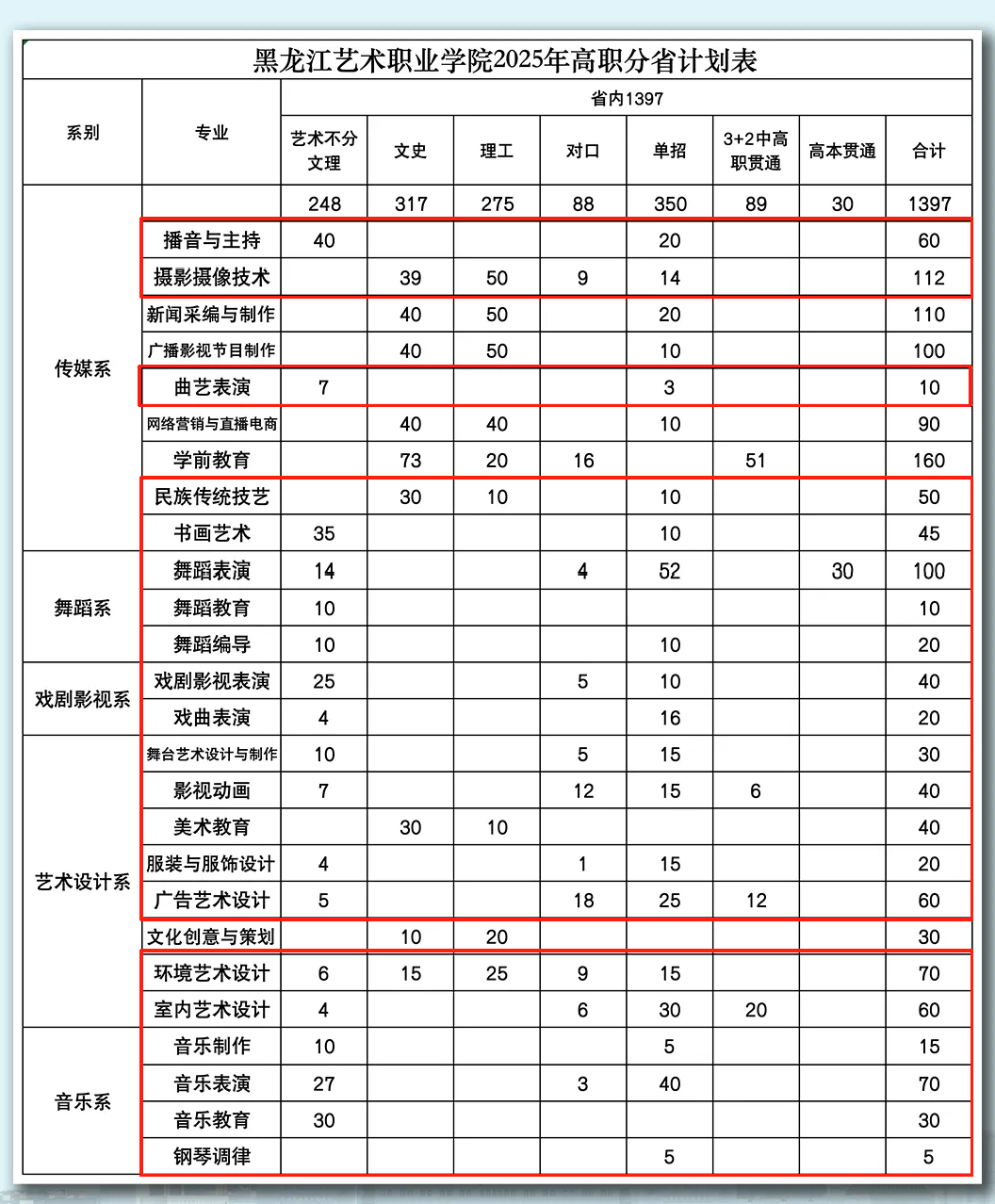 2025黑龙江艺术职业学院艺术类招生计划-各专业招生人数是多少
